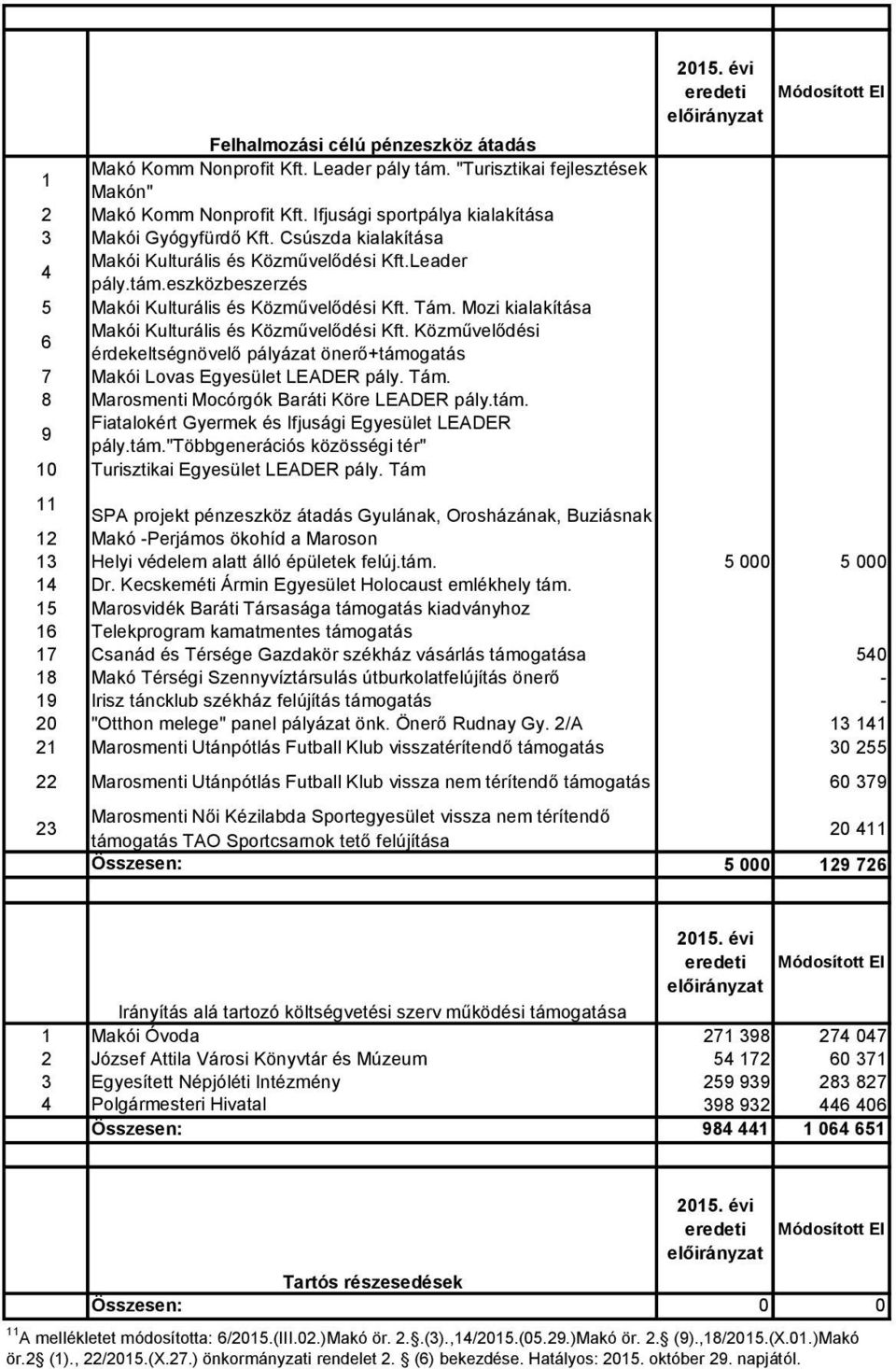 Közművelődési 6 érdekeltségnövelő pályázat önerő+támogatás 7 Makói Lovas Egyesület LEADER pály. Tám. 8 Marosmenti Mocórgók Baráti Köre LEADER pály.tám. Fiatalokért Gyermek és Ifjusági Egyesület LEADER 9 pály.