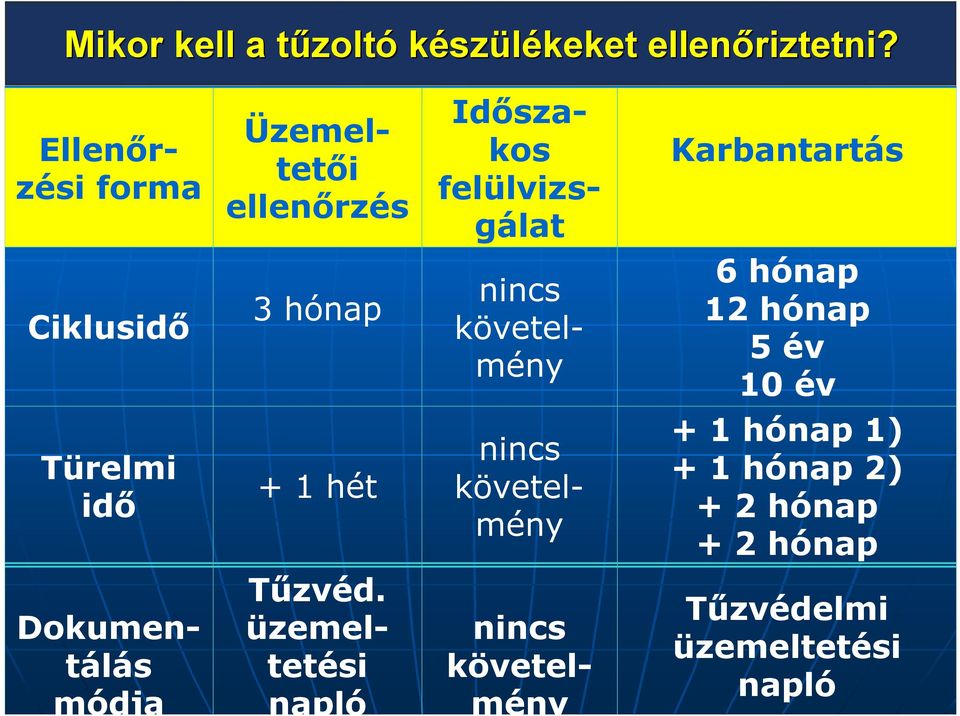 hónap nincs követelmény 6 hónap 12 hónap 5 év 10 év Türelmi idő + 1 hét nincs követelmény + 1