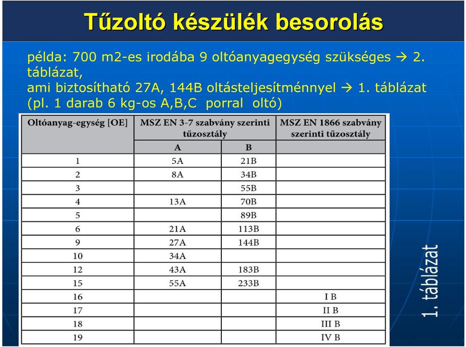 táblázat, ami biztosítható 27A, 144B