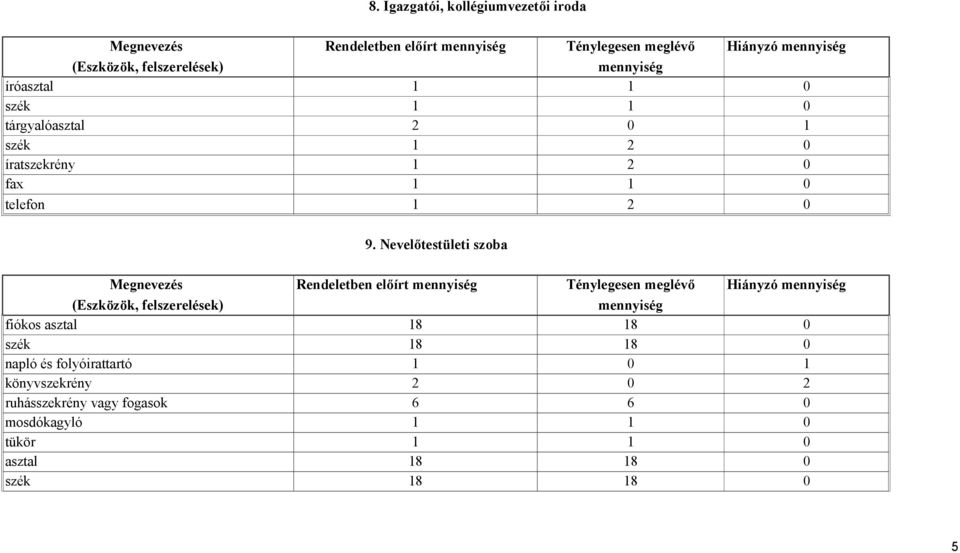 Nevelőtestületi szoba fiókos asztal 18 18 0 szék 18 18 0 napló és folyóirattartó 1 0