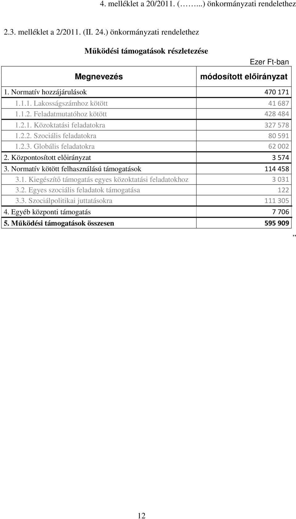 1.2. Feladatmutatóhoz kötött 428484 1.2.1. Közoktatási feladatokra 327578 1.2.2. Szociális feladatokra 80591 1.2.3. Globális feladatokra 62002 2. Központosított elıirányzat 3 574 3.