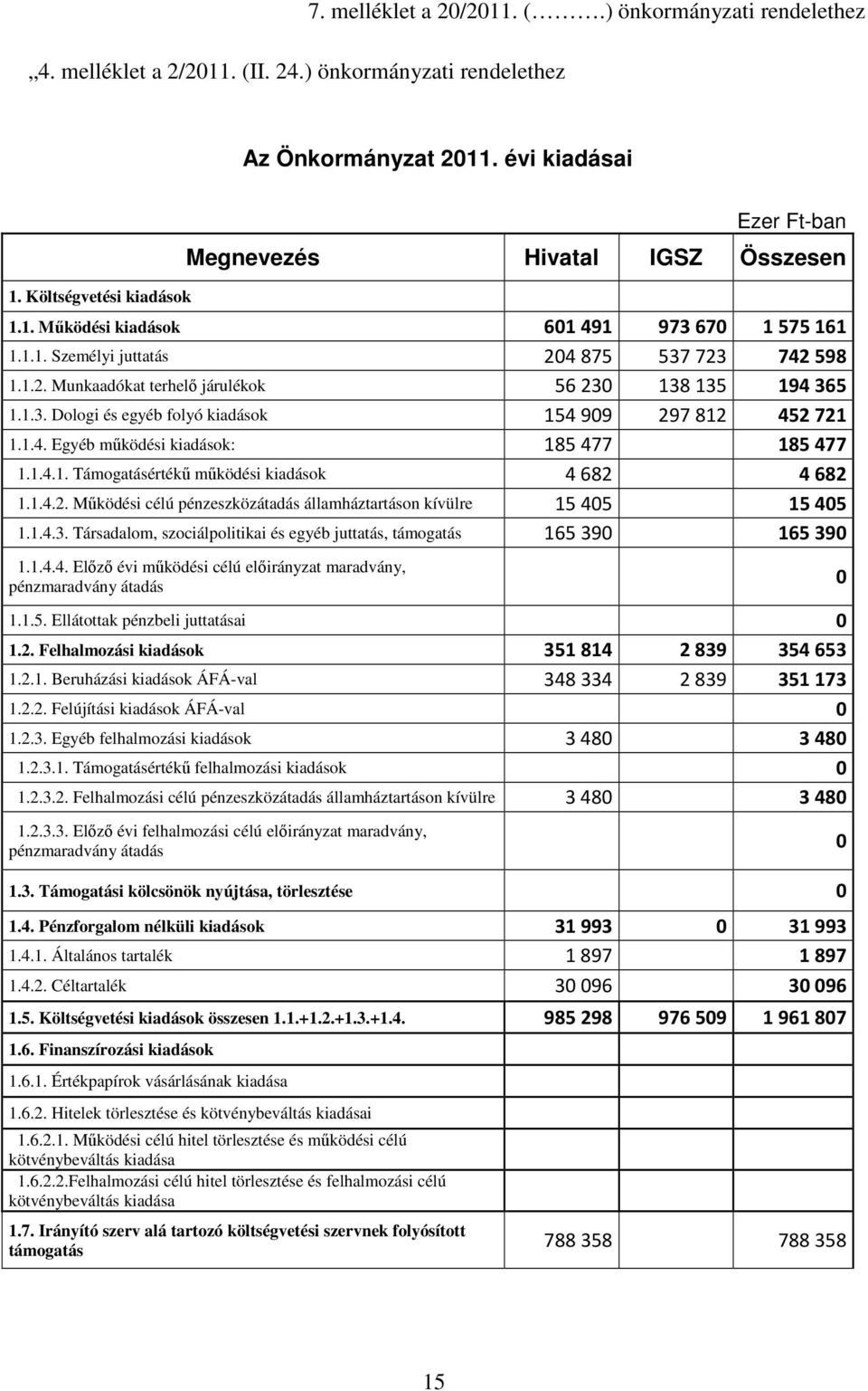 1.3. Dologi és egyéb folyó kiadások 154909 297812 452721 1.1.4. Egyéb mőködési kiadások: 185477 185477 1.1.4.1. Támogatásértékő mőködési kiadások 4682 4682 1.1.4.2. Mőködési célú pénzeszközátadás államháztartáson kívülre 15405 15405 1.