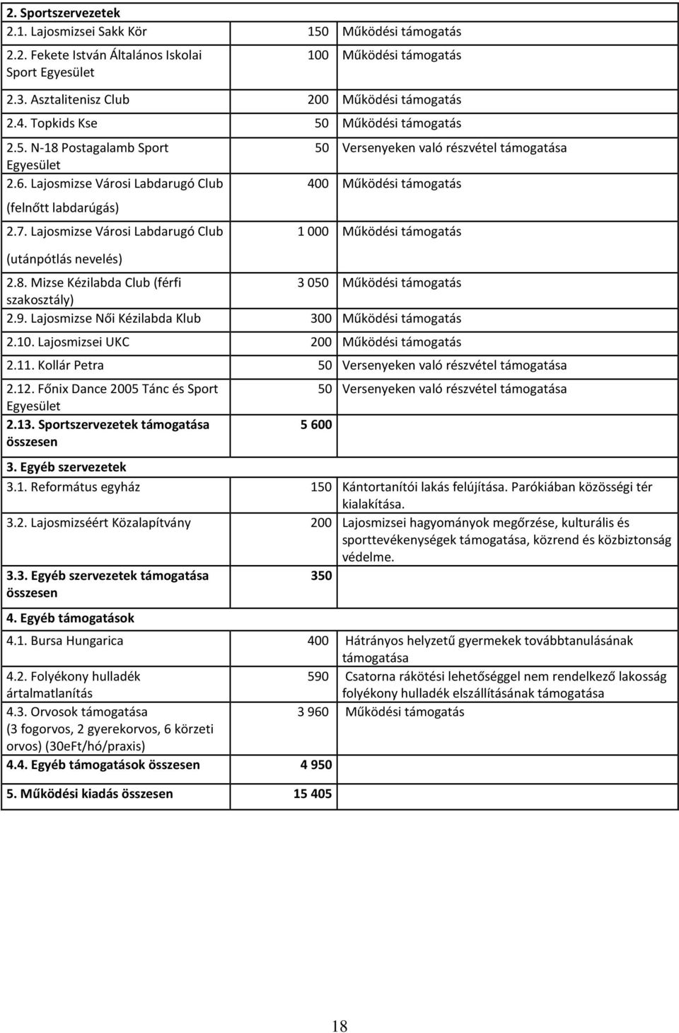 Lajosmizse Városi Labdarugó Club 1 000 Működési támogatás (utánpótlás nevelés) 2.8. Mizse Kézilabda Club (férfi 3050 Működési támogatás szakosztály) 2.9.