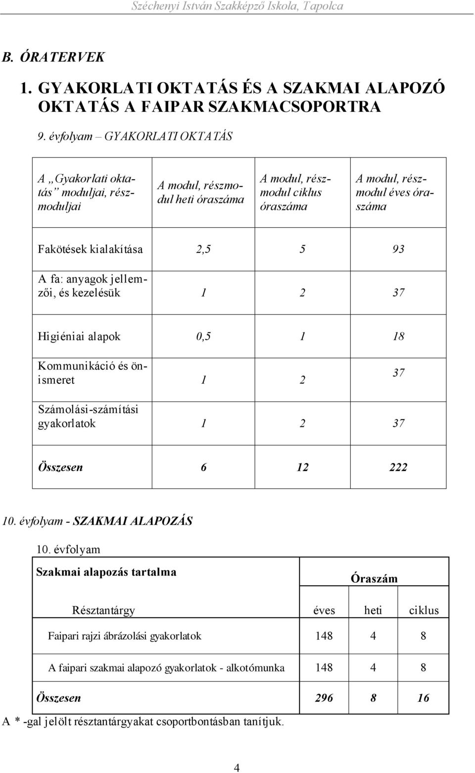 kialakítása 2,5 5 93 A fa: anyagok jellemzői, és kezelésük 1 2 37 Higiéniai alapok 0,5 1 18 Kommunikáció és önismeret 1 2 37 Számolási-számítási gyakorlatok 1 2 37 Összesen 6 12 222 10.