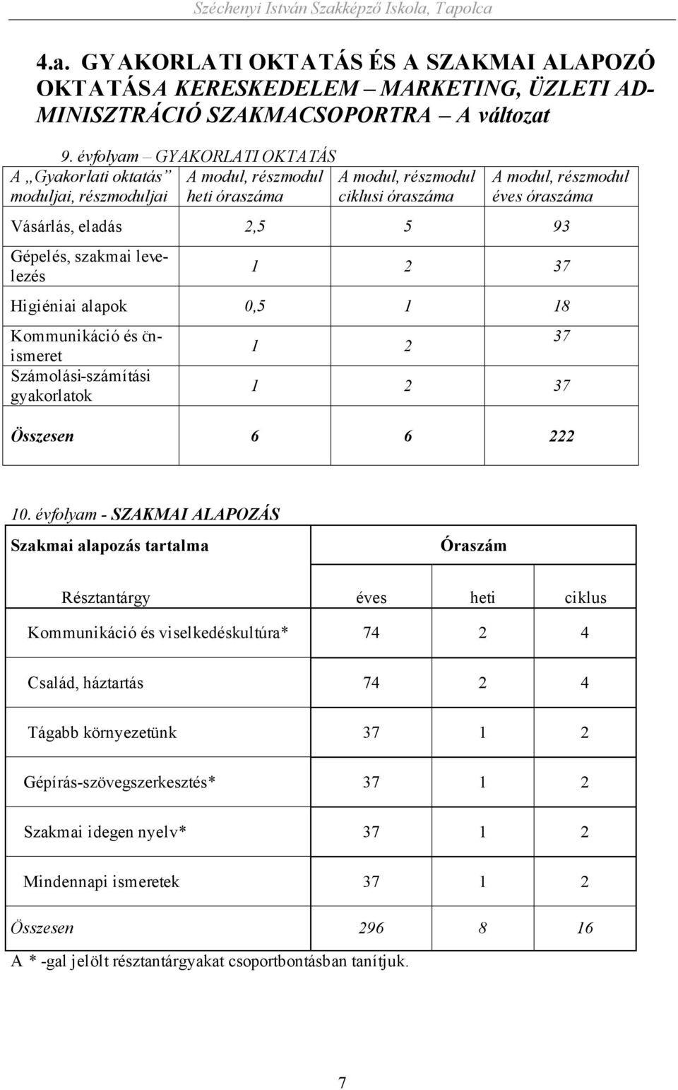 Gépelés, szakmai levelezés 1 2 37 Higiéniai alapok 0,5 1 18 Kommunikáció és önismeret Számolási-számítási gyakorlatok 1 2 37 1 2 37 Összesen 6 6 222 10.