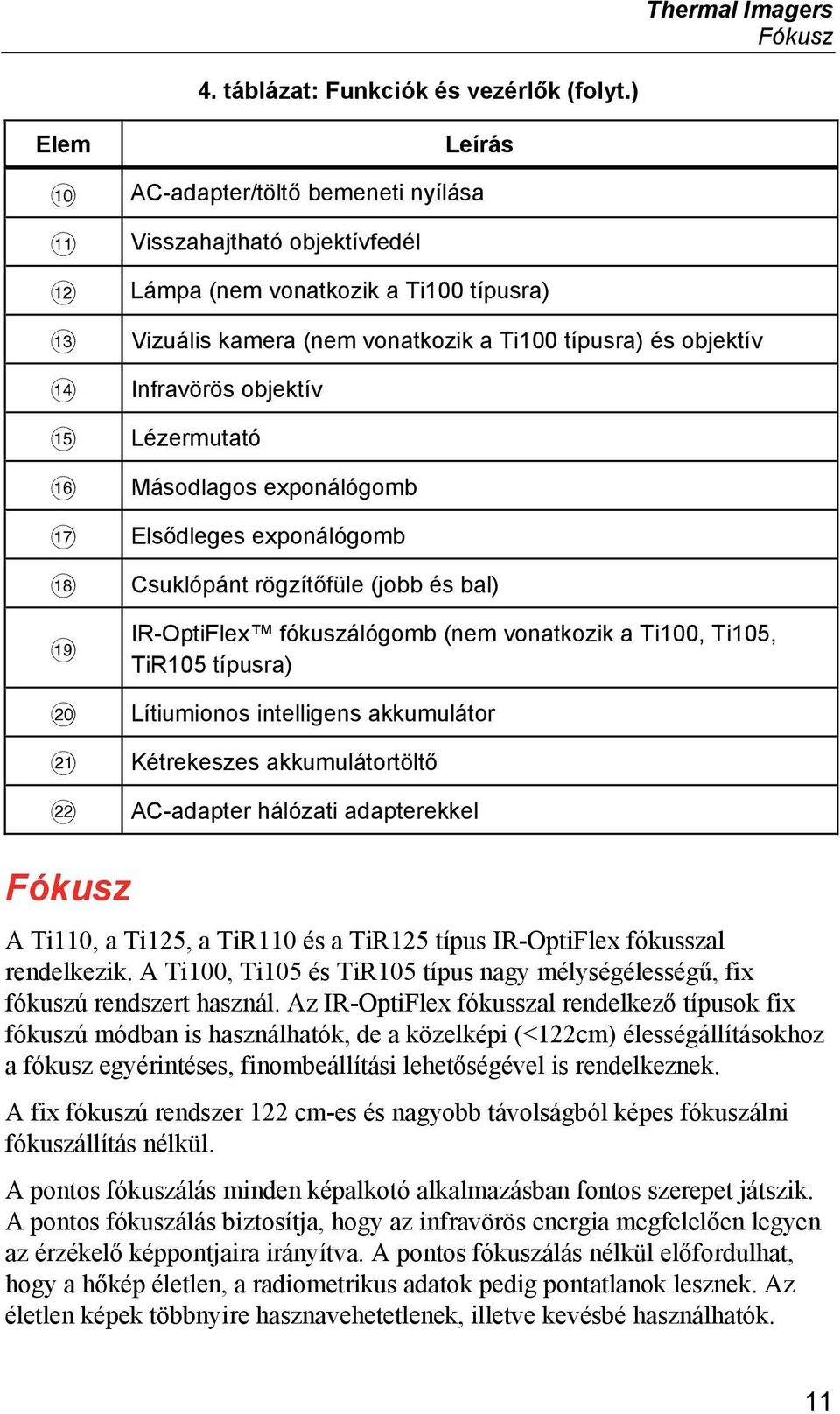 Lézermutató Másodlagos exponálógomb Elsődleges exponálógomb Csuklópánt rögzítőfüle (jobb és bal) IR-OptiFlex fókuszálógomb (nem vonatkozik a Ti100, Ti105, TiR105 típusra) Lítiumionos intelligens