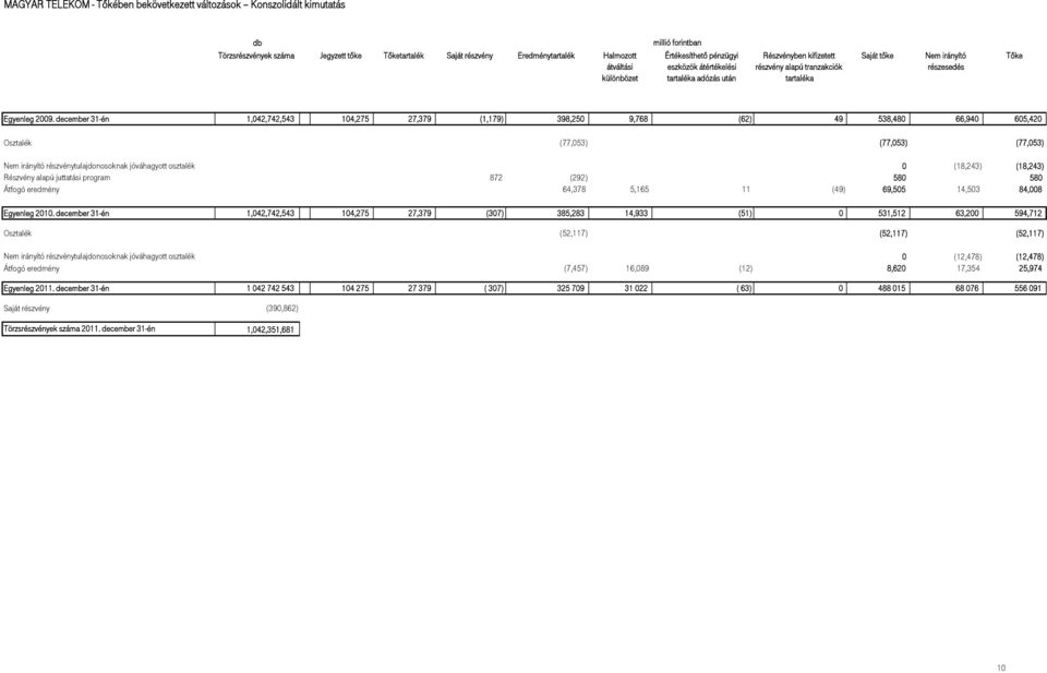 december 31-én 1,042,742,543 104,275 27,379 (1,179) 398,250 9,768 (62) 49 538,480 66,940 605,420 Osztalék (77,053) (77,053) (77,053) Nem irányító részvénytulajdonosoknak jóváhagyott osztalék 0
