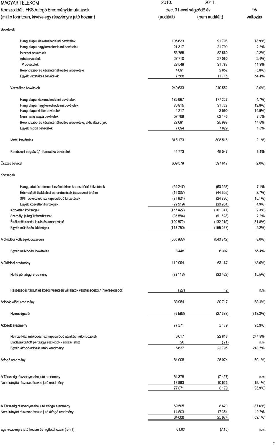 9%) Hang alapú nagykereskedelmi bevételek 21 317 21 790 2.2% Internet bevételek 53 755 52 560 (2.2%) Adatbevételek 27 710 27 050 (2.4%) TV bevételek 28 549 31 787 11.