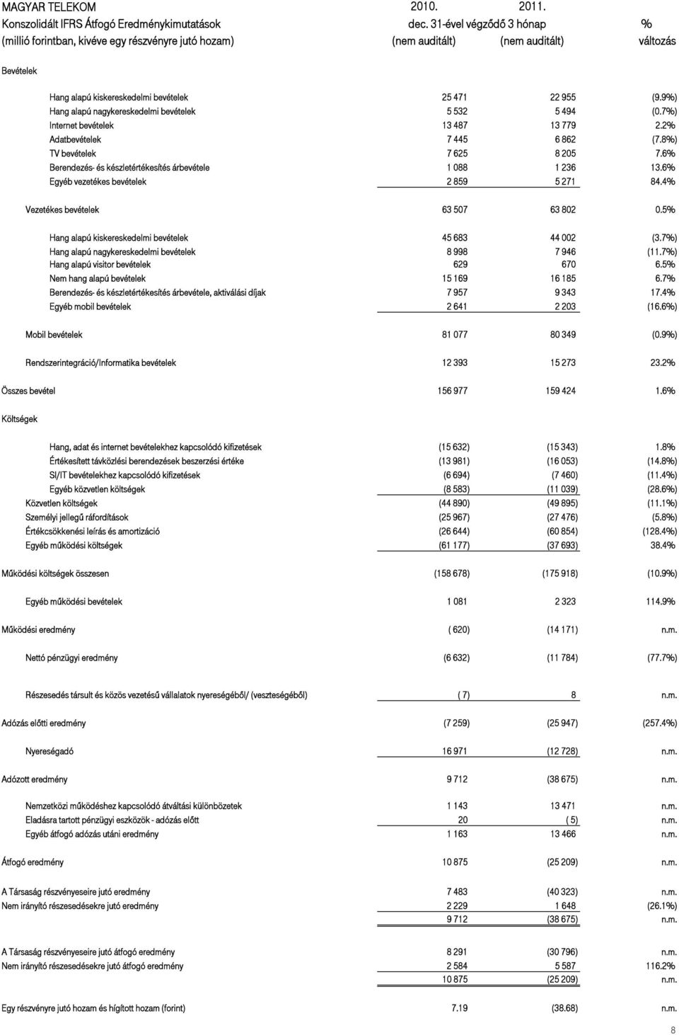 9%) Hang alapú nagykereskedelmi bevételek 5 532 5 494 (0.7%) Internet bevételek 13 487 13 779 2.2% Adatbevételek 7 445 6 862 (7.8%) TV bevételek 7 625 8 205 7.