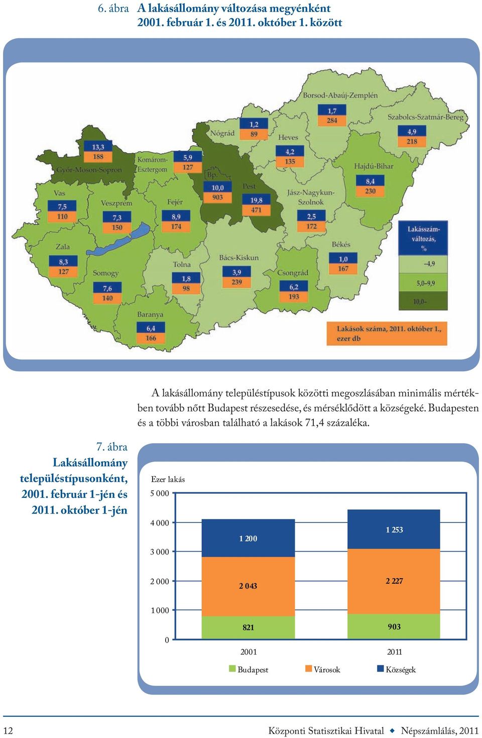 községeké. Budapesten és a többi városban található a lakások 71,4 százaléka. 7. ábra Lakásállomány településtípusonként, 2001.