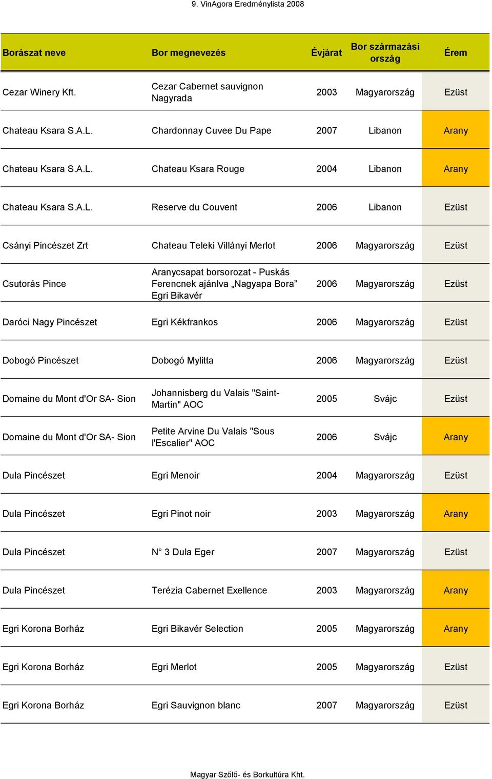 Bikavér 2006 Magyar Ezüst Daróci Nagy Pincészet Egri Kékfrankos 2006 Magyar Ezüst Dobogó Pincészet Dobogó Mylitta 2006 Magyar Ezüst Domaine du Mont d'or SA- Sion Johannisberg du Valais "Saint-