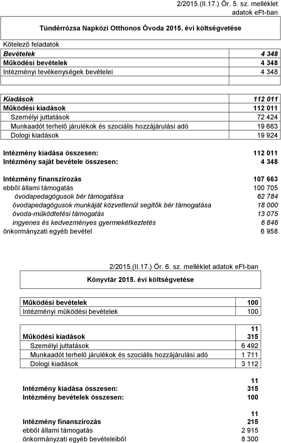 terhelő járulékok és szociális hozzájárulási adó 19 663 Dologi kiadások 19 924 Intézmény kiadása összesen: 112 011 Intézmény saját bevétele összesen: 4 348 Intézmény finanszírozás 107 663 ebből