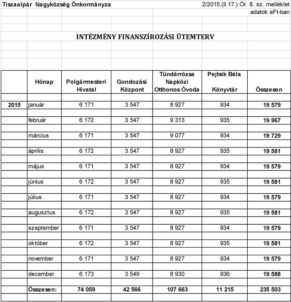 6 171 3 547 8 927 934 19 579 február 6 172 3 547 9 313 935 19 967 március 6 171 3 547 9 077 934 19 729 április 6 172 3 547 8 927 935 19 581 május 6 171 3 547 8 927 934 19 579 június