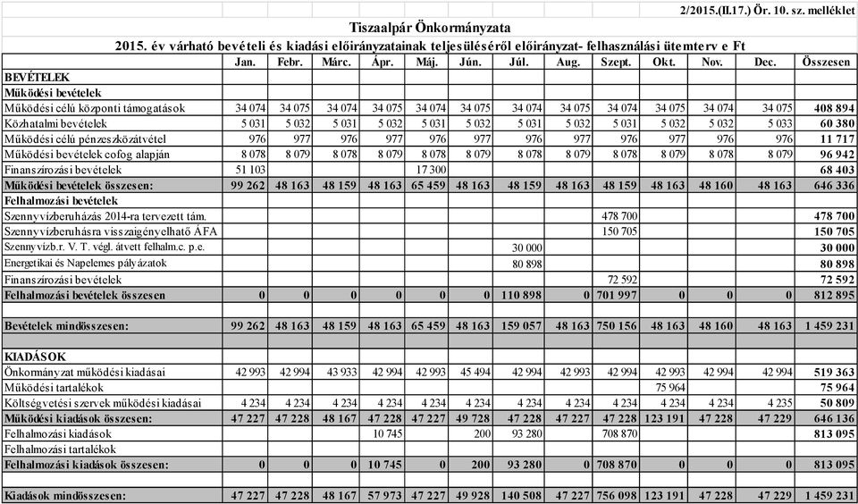 Összesen BEVÉTELEK Működési bevételek Működési célú központi támogatások 34 074 34 075 34 074 34 075 34 074 34 075 34 074 34 075 34 074 34 075 34 074 34 075 408 894 Közhatalmi bevételek 5 031 5 032 5