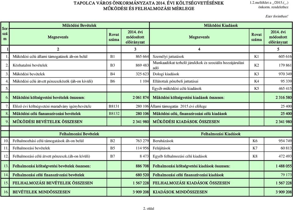 Közhatalmi bevételek B3 869 483 Munkaadókat terhelő járulékok és szociális hozzájárulási adó K2 179 861 3. Működési bevételek B4 325 623 Dologi kiadások K3 970 349 4.