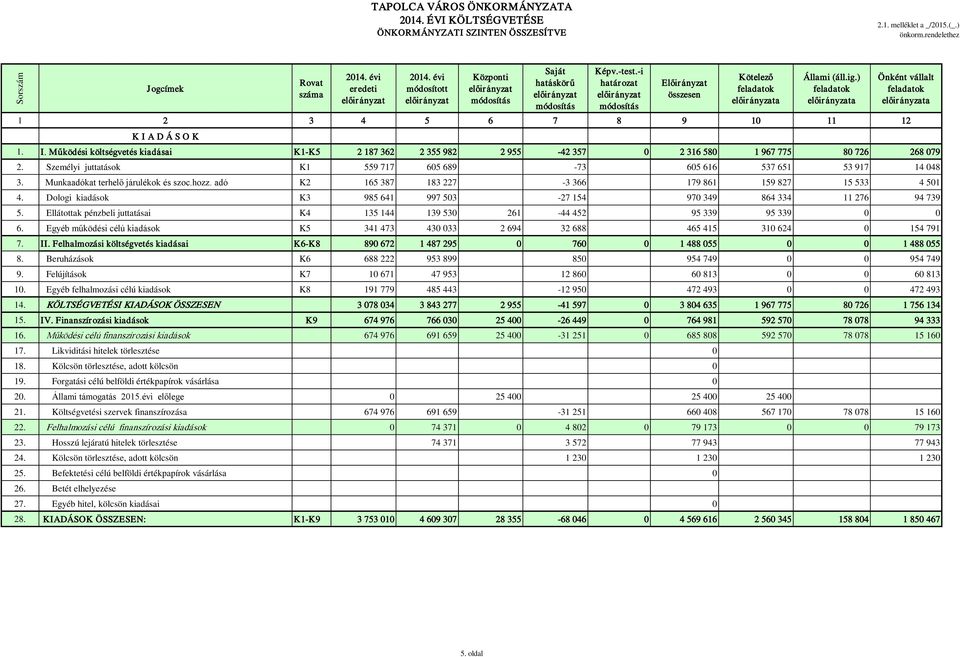 Személyi juttatások K1 559 717 605 689-73 605 616 537 651 53 917 14 048 3. Munkaadókat terhelő járulékok és szoc.hozz. adó K2 165 387 183 227-3 366 179 861 159 827 15 533 4 501 4.