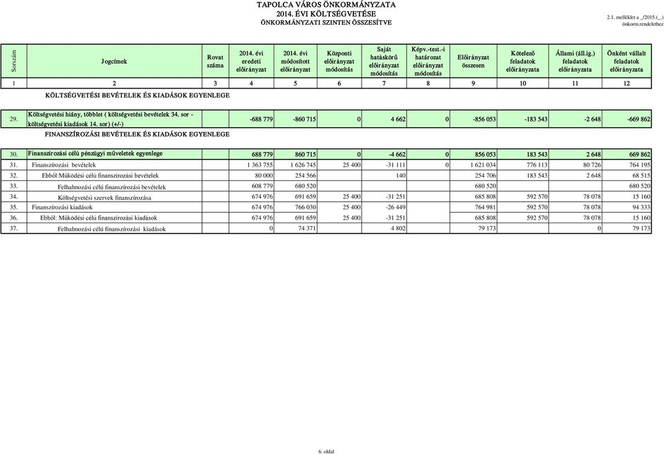 sor) (+/-) FINANSZÍROZÁSI BEVÉTELEK ÉS KIADÁSOK EGYENLEGE -688 779-860 715 0 4 662 0-856 053-183 543-2 648-669 862 30.