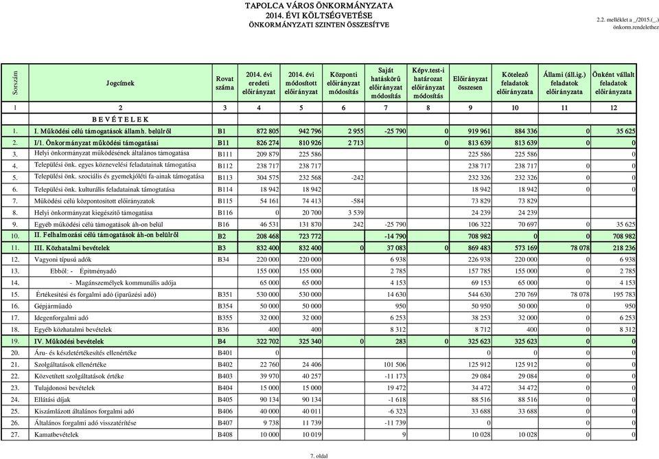 Önkormányzat működési támogatásai B11 826 274 810 926 2 713 0 813 639 813 639 0 0 3. Helyi önkormányzat működésének általános támogatása B111 209 879 225 586 225 586 225 586 0 4. Települési önk.