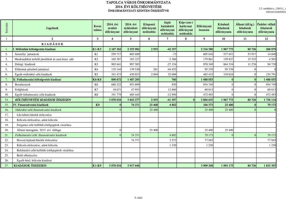 Személyi juttatások K1 559 717 605 689-73 605 616 537 651 53 917 14 048 3. Munkaadókat terhelő járulékok és szoc.hozz. adó K2 165 387 183 227-3 366 179 861 159 827 15 533 4 501 4.