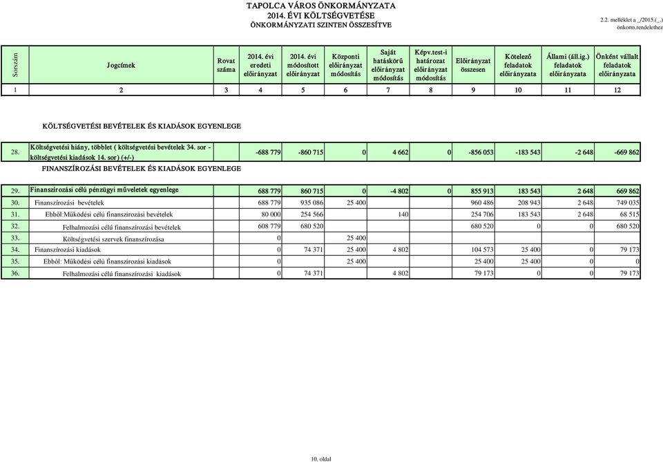 sor) (+/-) FINANSZÍROZÁSI BEVÉTELEK ÉS KIADÁSOK EGYENLEGE -688 779-860 715 0 4 662 0-856 053-183 543-2 648-669 862 29.