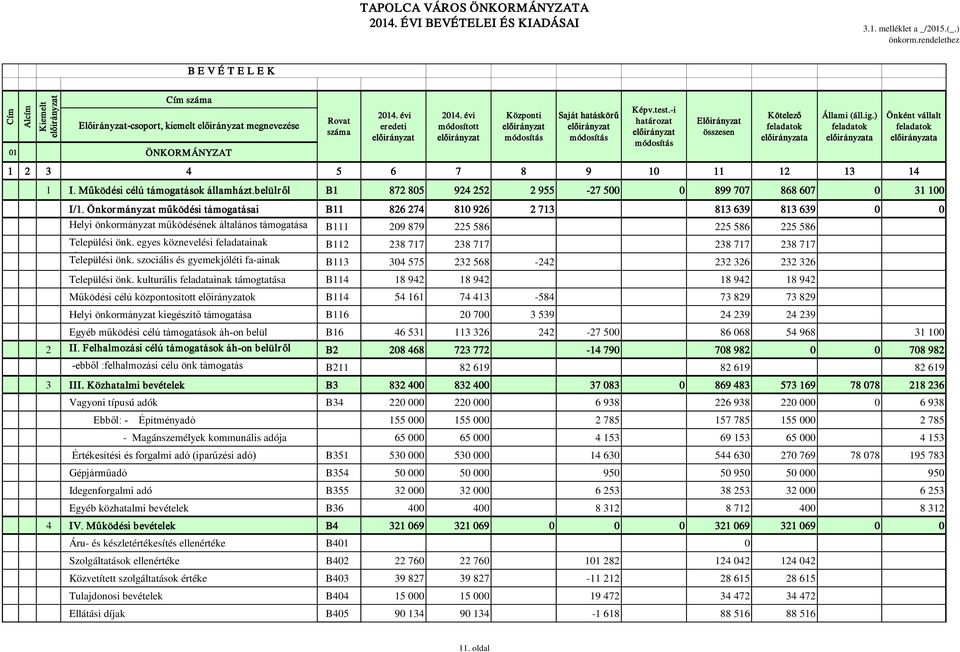 Önkormányzat működési támogatásai B11 826 274 810 926 2 713 813 639 813 639 0 0 Helyi önkormányzat működésének általános támogatása B111 209 879 225 586 225 586 225 586 Települési önk.