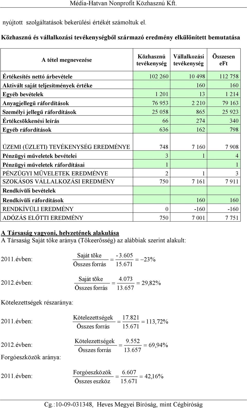 10 498 112 758 Aktivált saját teljesítmények értéke 160 160 Egyéb bevételek 1 201 13 1 214 Anyagjellegű ráfordítások 76 953 2 210 79 163 Személyi jellegű ráfordítások 25 058 865 25 923