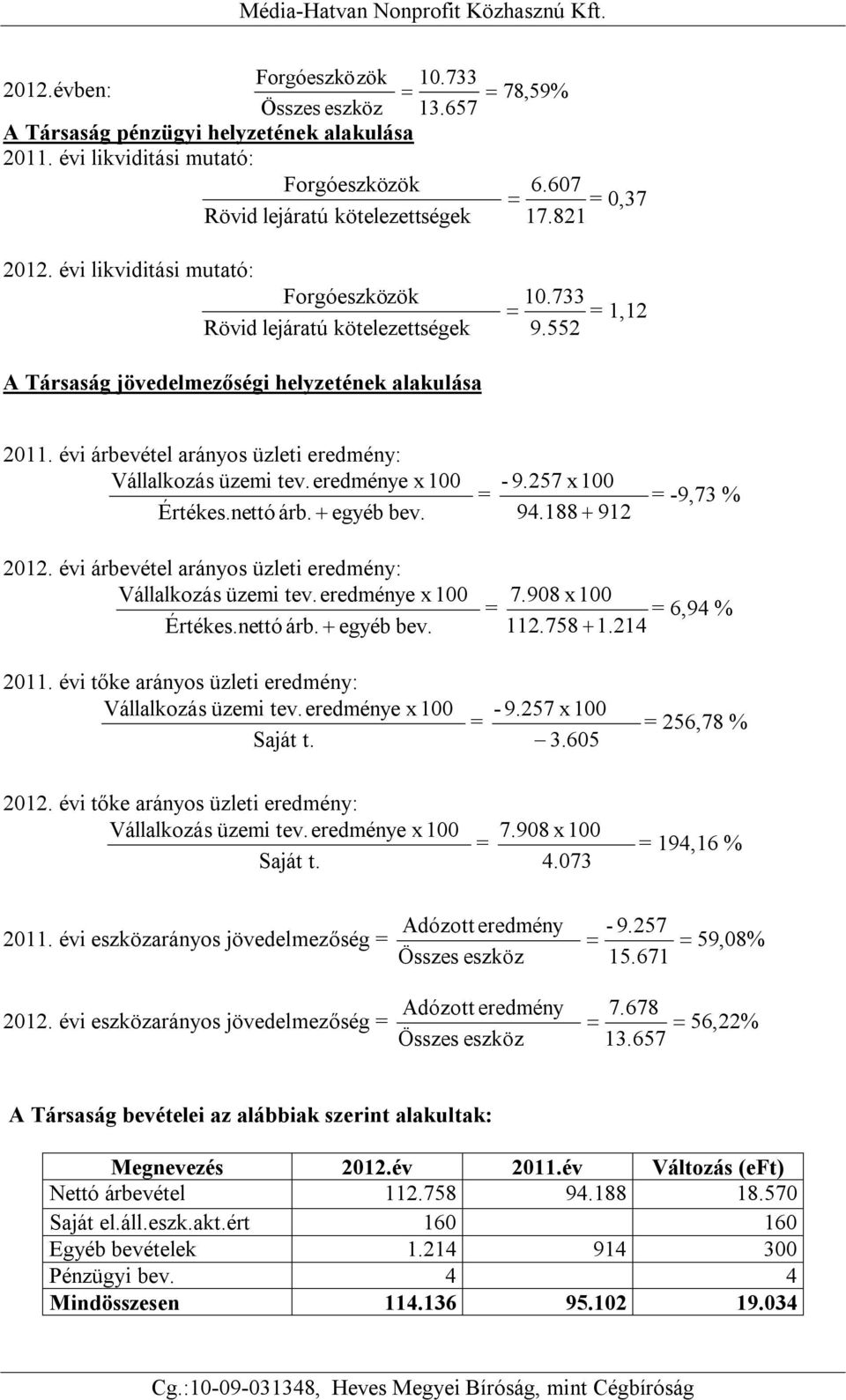 évi árbevétel arányos üzleti eredmény: Vállalkozás üzemi tev. eredménye x 100 Értékes.nettó árb. egyéb bev. - 9.257 x 100 = 94.188 912 = -9,73 % 2012.