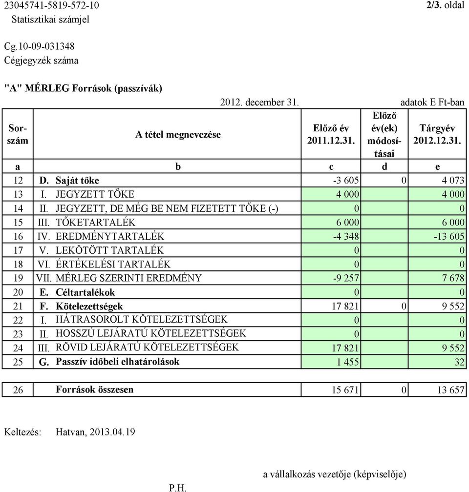 JEGYZETT, DE MÉG BE NEM FIZETETT TŐKE (-) 0 0 15 III. TŐKETARTALÉK 6 000 6 000 16 IV. EREDMÉNYTARTALÉK -4 348-13 605 17 V. LEKÖTÖTT TARTALÉK 0 0 18 VI. ÉRTÉKELÉSI TARTALÉK 0 0 19 VII.