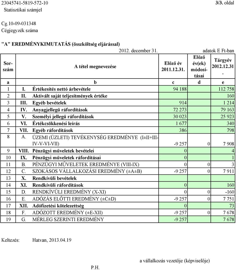 Anyagjellegű ráfordítások 72 273 79 163 5 V. Személyi jellegű ráfordítások 30 023 25 923 6 VI. Értékcsökkenési leírás 1 677 340 7 VII. Egyéb ráfordítások 386 798 8 A.