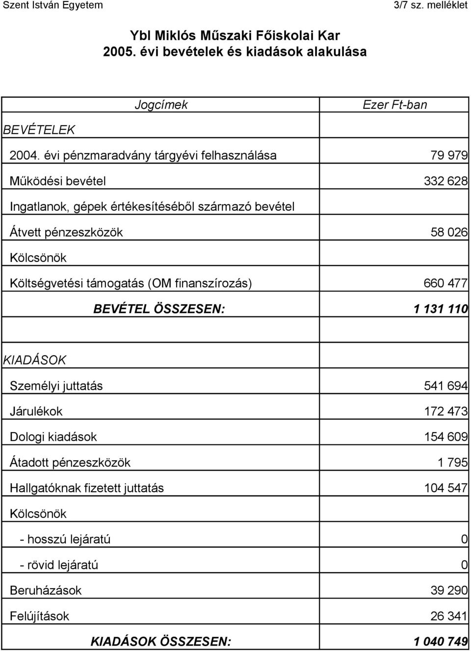 58 26 Költségvetési támogatás (OM finanszírozás) BEVÉTEL ÖSSZESEN: 66 477 1 131 11 KIADÁSOK Személyi juttatás Járulékok Dologi kiadások Átadott