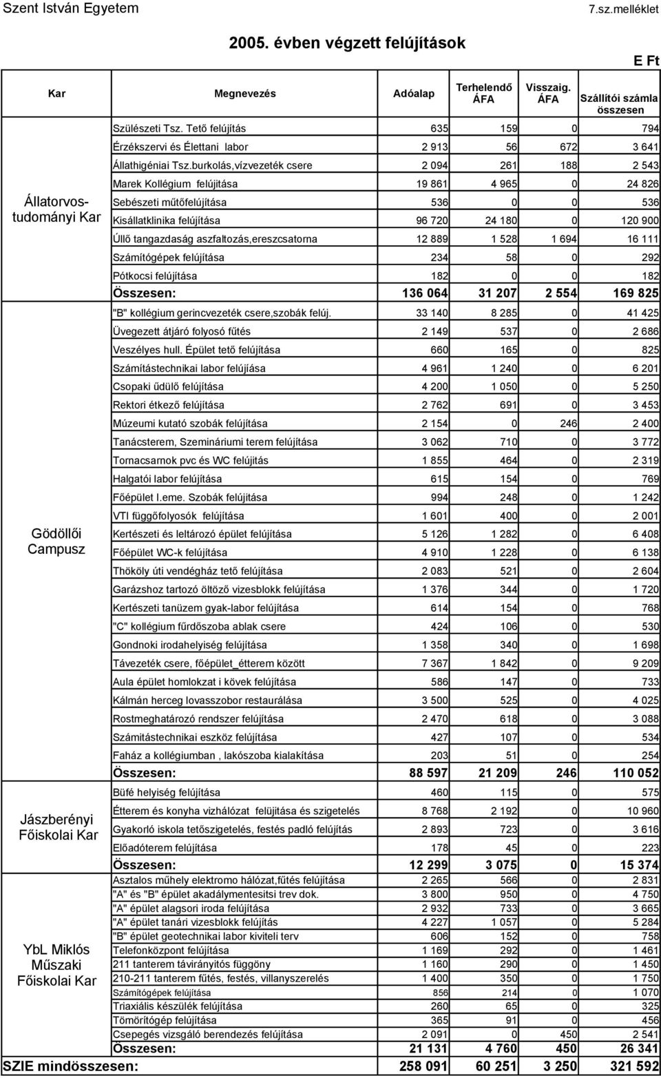 ÁFA Szállítói számla összesen Szülészeti Tsz. Tető felújítás 635 159 794 Érzékszervi és Élettani labor 2 913 56 672 3 641 Állathigéniai Tsz.