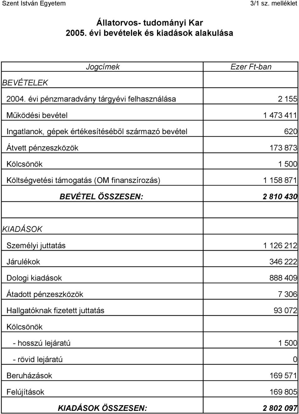 Költségvetési támogatás (OM finanszírozás) BEVÉTEL ÖSSZESEN: 173 873 1 5 1 158 871 2 81 43 KIADÁSOK Személyi juttatás Járulékok Dologi kiadások