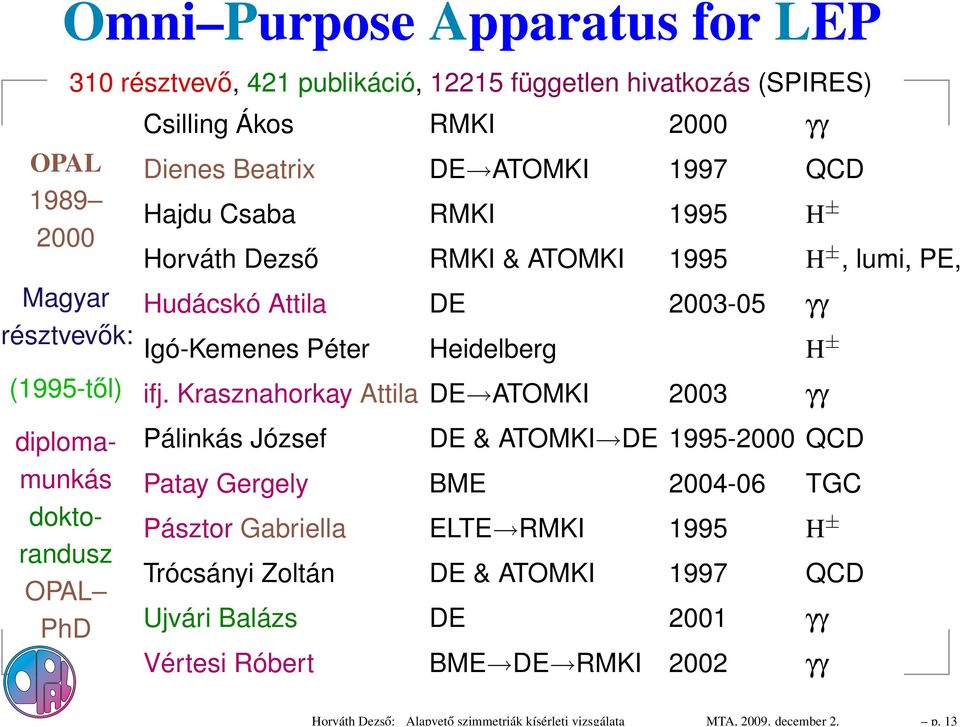 (SPIRES) Csilling Ákos RMKI 2000 γγ Dienes Beatrix DE ATOMKI 1997 QCD Hajdu Csaba RMKI 1995 H ± Horváth Dezső RMKI & ATOMKI 1995 H ±, lumi, PE, Hudácskó Attila DE 2003-05 γγ