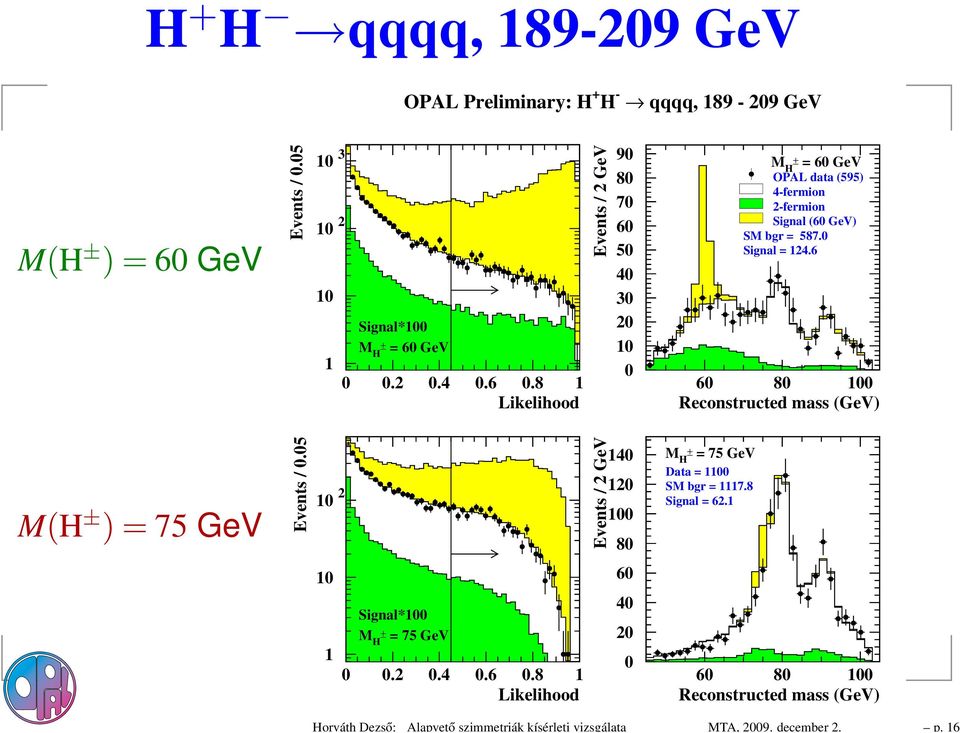 8 1 Likelihood Events / 2 GeV 90 80 70 60 50 40 30 20 10 0 M H ± = 60 GeV OPAL data (595) 4-fermion 2-fermion Signal (60 GeV) SM bgr = 587.0 Signal = 124.