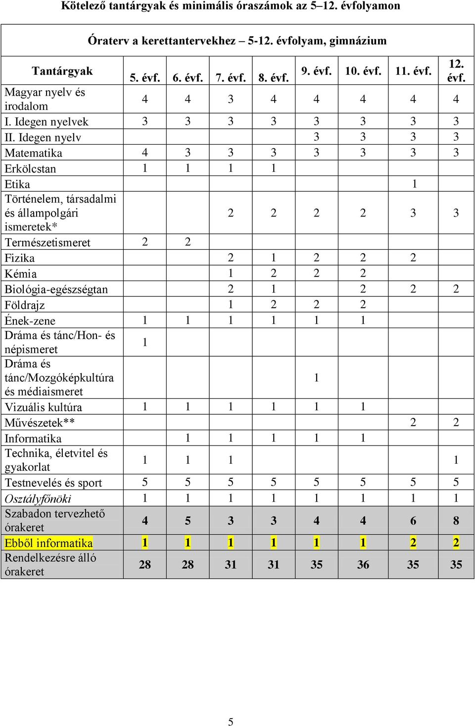 2 2 2 2 3 3 Természetismeret 2 2 Fizika 2 2 2 2 Kémia 2 2 2 Biológia-egészségtan 2 2 2 2 Földrajz 2 2 2 Ének-zene Dráma és tánc/hon- és népismeret Dráma és tánc/mozgóképkultúra és médiaismeret