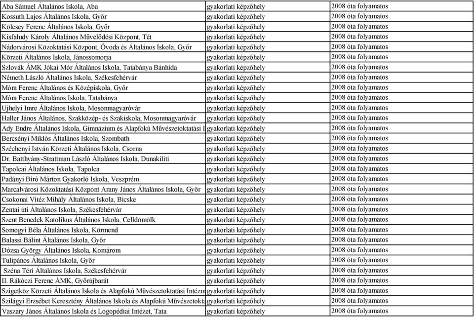 ÁMK Jókai Mór Általános Iskola, Tatabánya Bánhida gyakorlati képzőhely Németh László Általános Iskola, Székesfehérvár gyakorlati képzőhely Móra Ferenc Általános és Középiskola, Győr gyakorlati