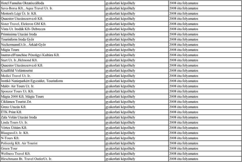 Irodák Kft- Debrecen gyakorlati képzőhely Primissima Utazási Iroda gyakorlati képzőhely Tourinform Iroda Győr gyakorlati képzőhely NeckermannUt.Ir., Árkád-Győr gyakorlati képzőhely Mágia Tours gyakorlati képzőhely InutravelFranchise Pénzügyi Kultúra Kft.