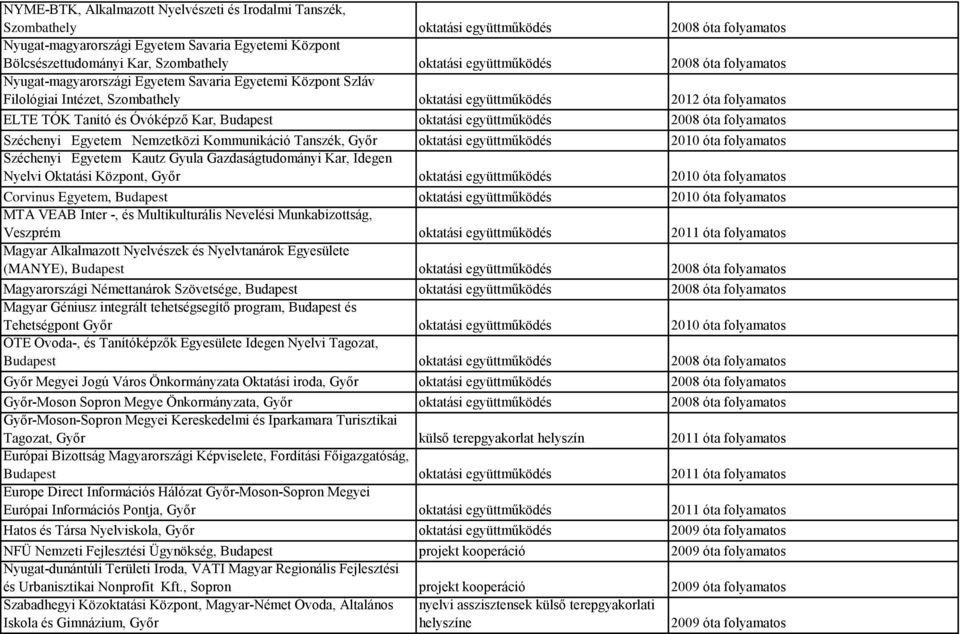 együttműködés Széchenyi Egyetem Nemzetközi Kommunikáció Tanszék, Győr oktatási együttműködés 2010 óta folyamatos Széchenyi Egyetem Kautz Gyula Gazdaságtudományi Kar, Idegen Nyelvi Oktatási Központ,