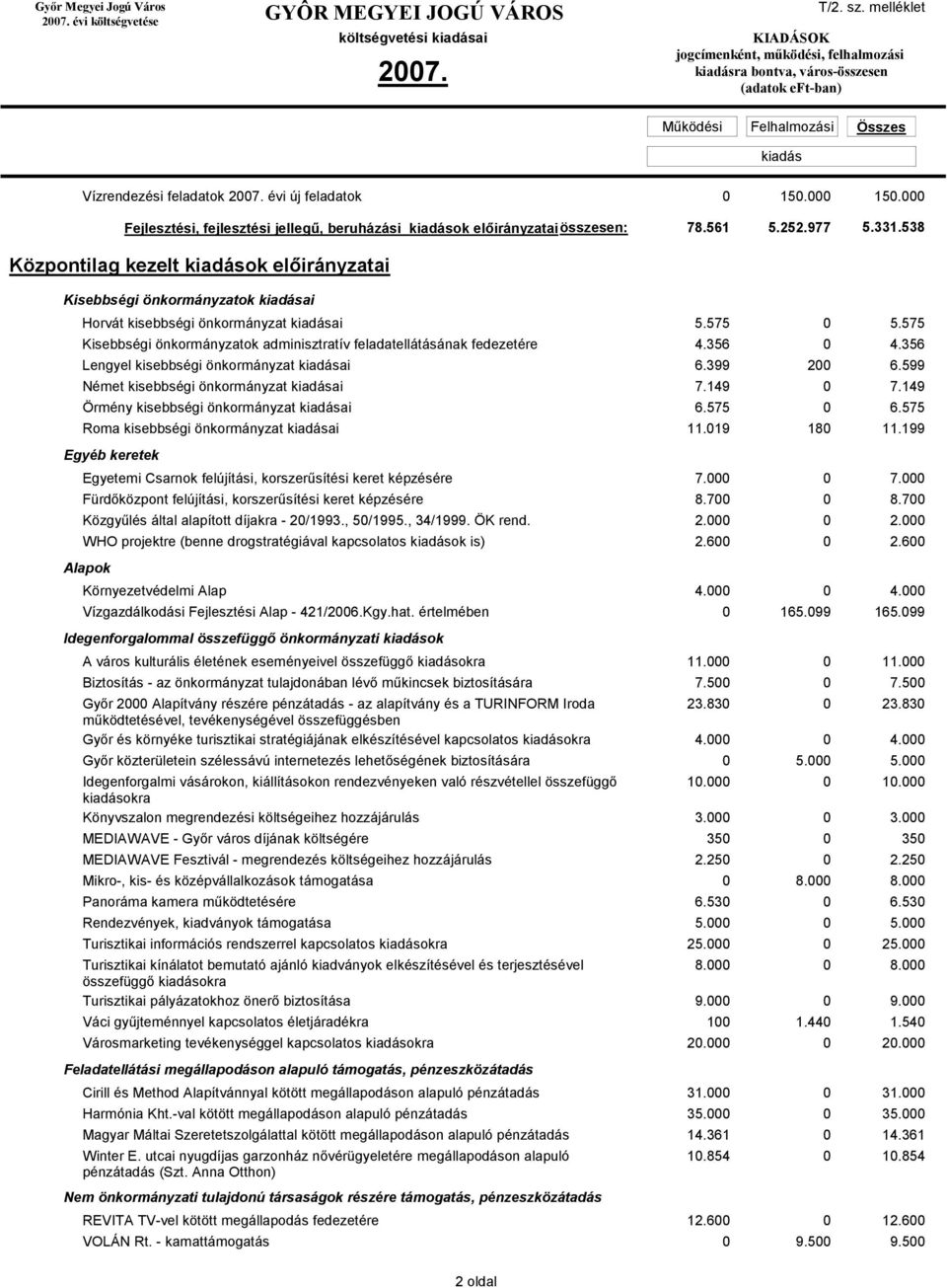 356 Lengyel kisebbségi önkormányzat ai 6.399 200 6.599 Német kisebbségi önkormányzat ai 7.149 0 7.149 Örmény kisebbségi önkormányzat ai 6.575 0 6.575 Roma kisebbségi önkormányzat ai 11.019 180 11.