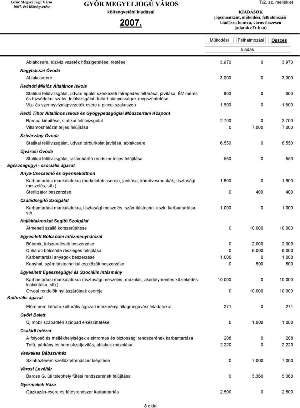 felülvizsgálat, feltárt hiányosságok megszüntetése Víz- és szennyvízalapvezeték csere a pincei szakaszon 1.600 0 1.