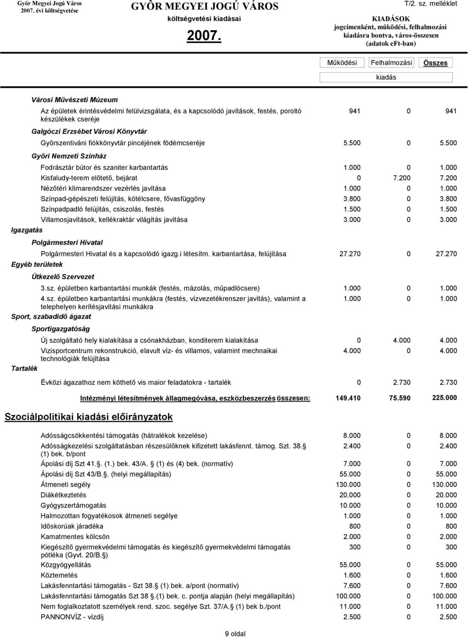 200 Nézőtéri klímarendszer vezérlés javítása 1.000 0 1.000 Színpad-gépészeti felújítás, kötélcsere, fővasfüggöny 3.800 0 3.800 Színpadpadló felújítás, csiszolás, festés 1.500 0 1.