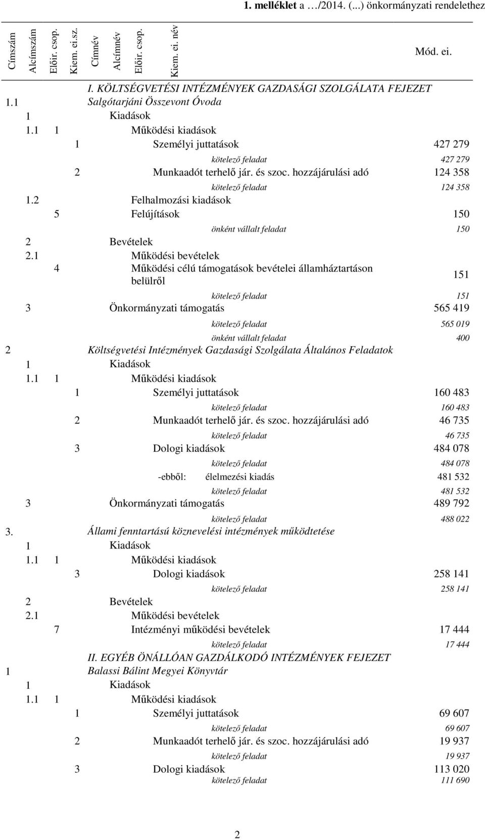 hozzájárulási adó 124 358 kötelező feladat 124 358 1.2 Felhalmozási kiadások 5 Felújítások 150 önként vállalt feladat 150 2 Bevételek 2.