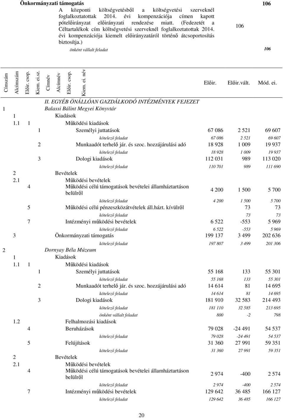 ) önként vállalt feladat 106 Címszám Alcímszám Előir. csop. Kiem. ei.sz. Címnév Alcímnév Előir. csop. Kiem. ei. név Előir. Előir.vált. Mód. ei. II.