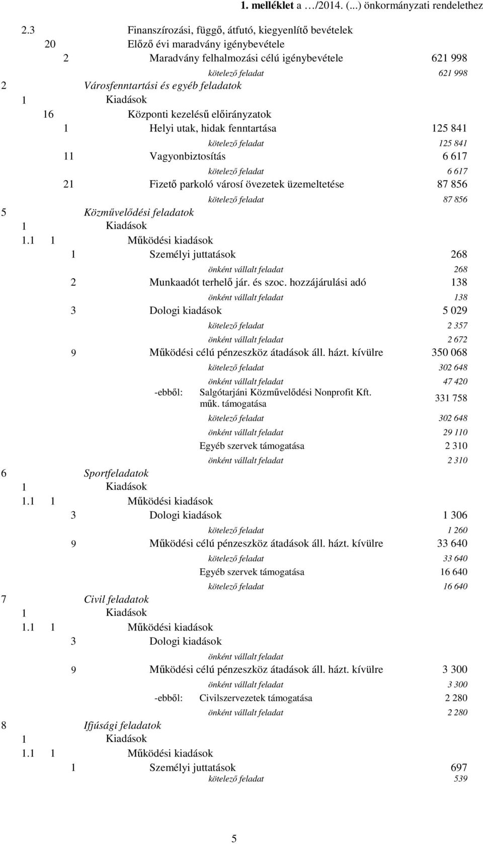 feladatok 16 Központi kezelésű előirányzatok 1 Helyi utak, hidak fenntartása 125 841 kötelező feladat 125 841 11 Vagyonbiztosítás 6 617 kötelező feladat 6 617 21 Fizető parkoló városí övezetek