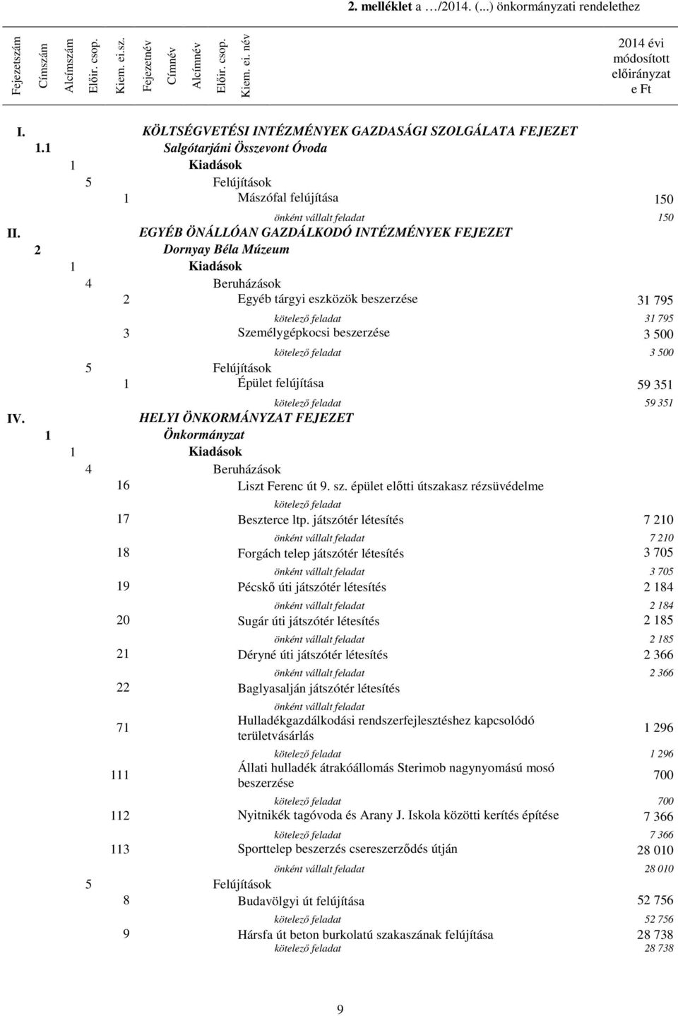 1 Salgótarjáni Összevont Óvoda 5 Felújítások 1 Mászófal felújítása 150 önként vállalt feladat 150 EGYÉB ÖNÁLLÓAN GAZDÁLKODÓ INTÉZMÉNYEK FEJEZET 2 Dornyay Béla Múzeum 4 Beruházások 2 Egyéb tárgyi