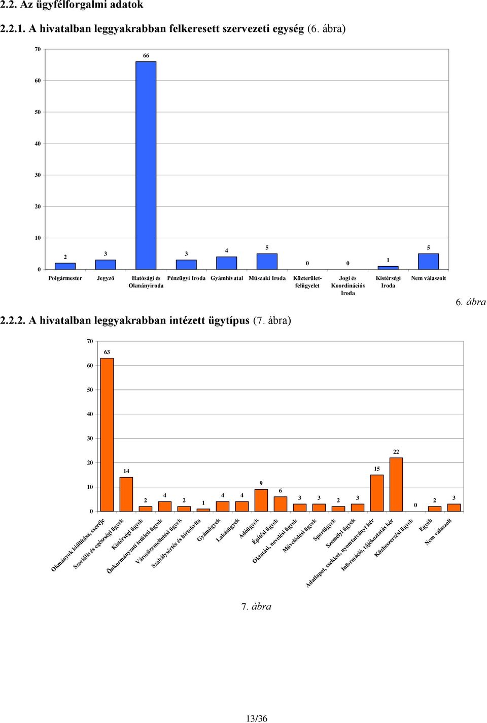 6. ábra 2.2.2. A hivatalban leggyakrabban intézett ügytípus (7.