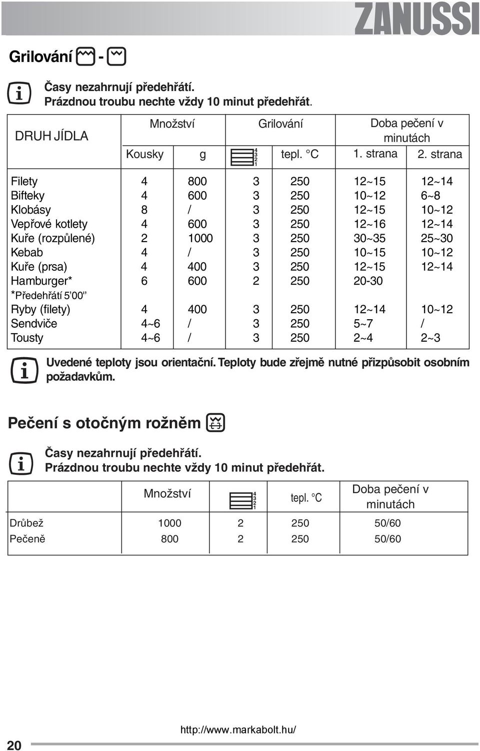 10~15 10~12 Kuře (prsa) 4 400 3 250 12~15 12~14 Hamburger* 6 600 2 250 20-30 *Předehřátí 5 00' Ryby (filety) 4 400 3 250 12~14 10~12 Sendviče 4~6 / 3 250 5~7 / Tousty 4~6 / 3 250 2~4 2~3 Uvedené