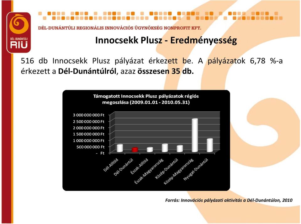 A pályázatok 6,78 % a érkezett a Dél