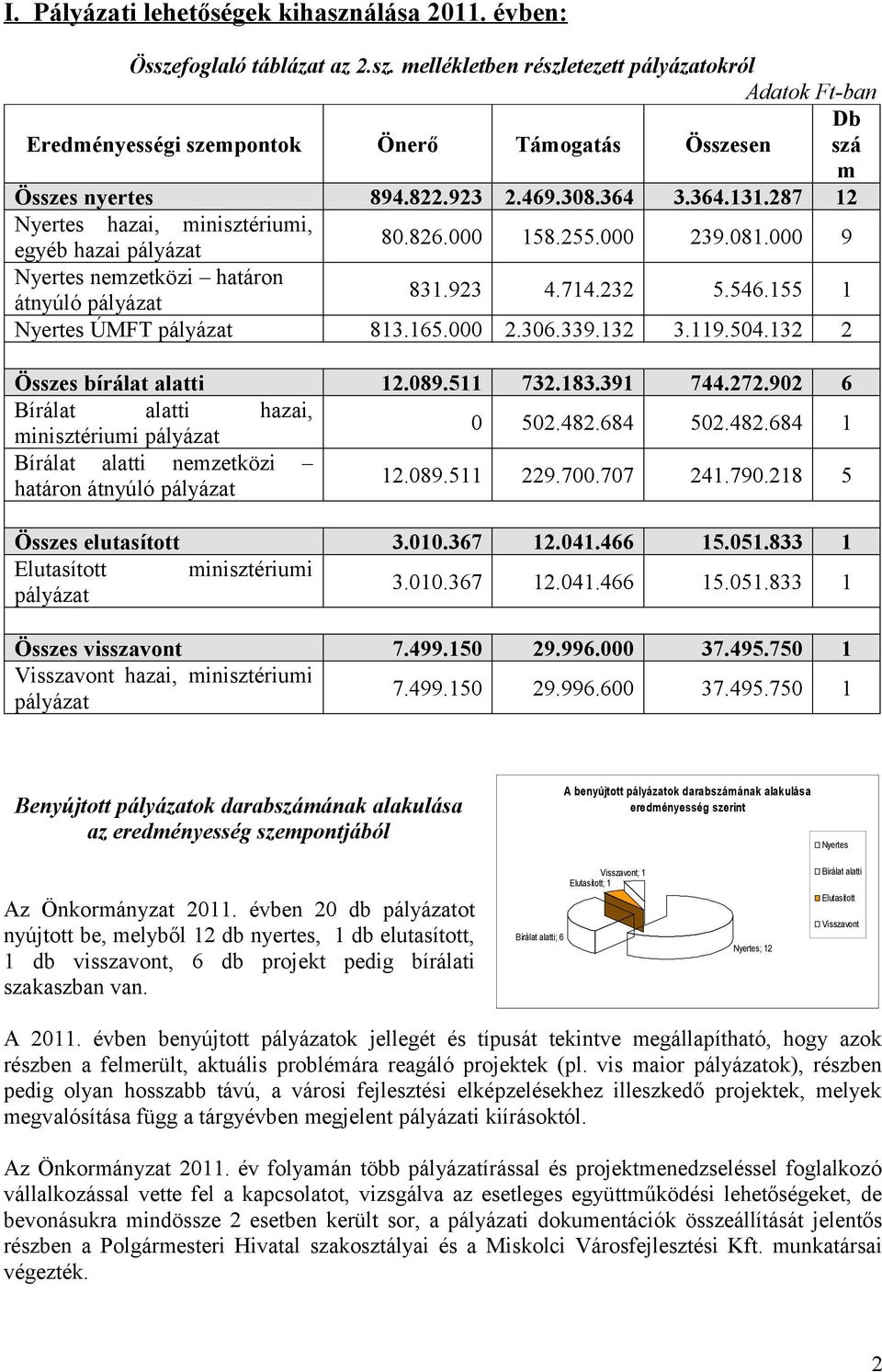 155 1 Nyertes ÚMFT pályázat 813.165.000 2.306.339.132 3.119.504.132 2 Összes bírálat alatti 12.089.511 732.183.391 744.272.902 6 Bírálat alatti hazai, minisztériumi pályázat 0 502.482.