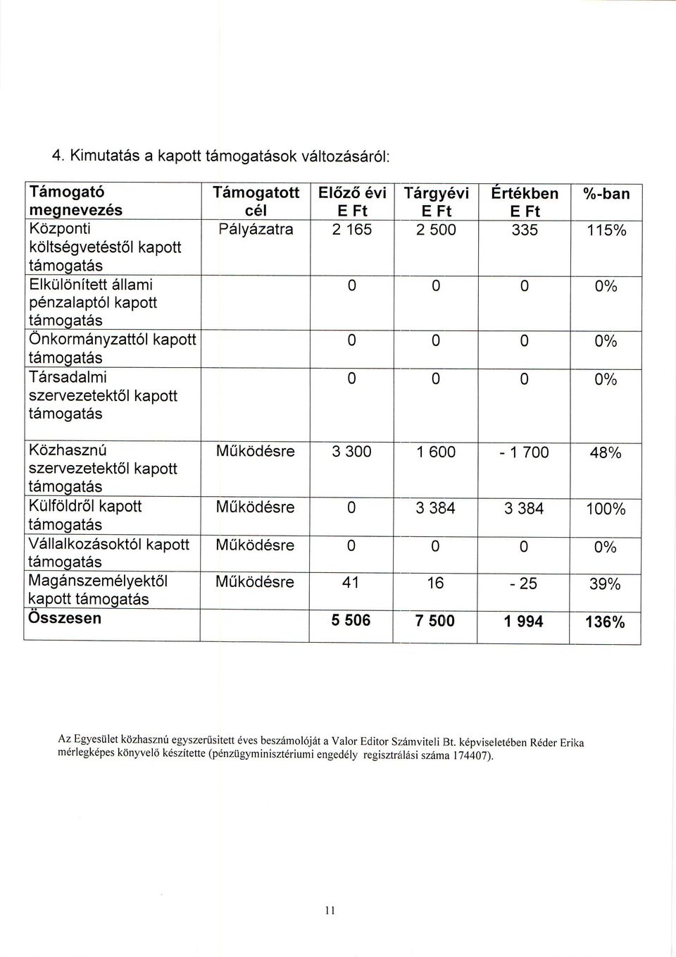 t6moqat6s V6llalkoz6sokt6l kapott MUk6d6sre Mag6nszem6lyekt6l t6moqat6s Az Egyesiilet kiizhasznri egyszenisitett dves besz6mol6j6t a Valor